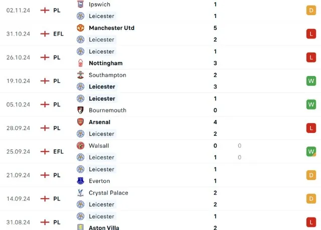 Phong độ thi đấu Leicester